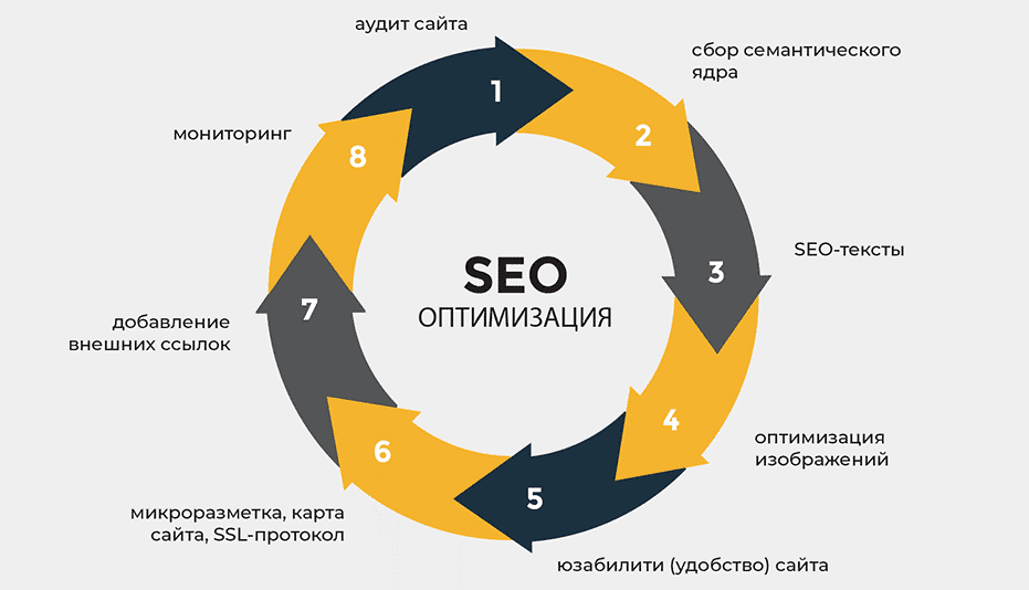 Эффективные методы SEO-продвижения под Google в 2023 году